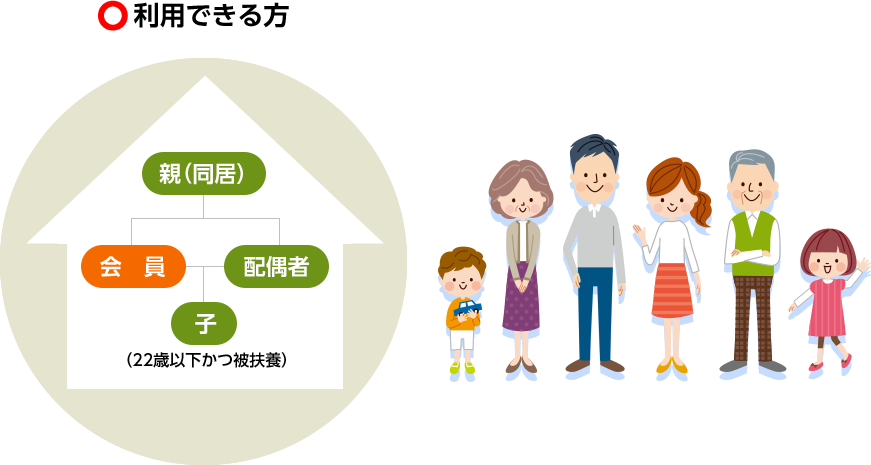 利用できる方の図 会員と配偶者、同居する親、子（22歳以下かつ被扶養）