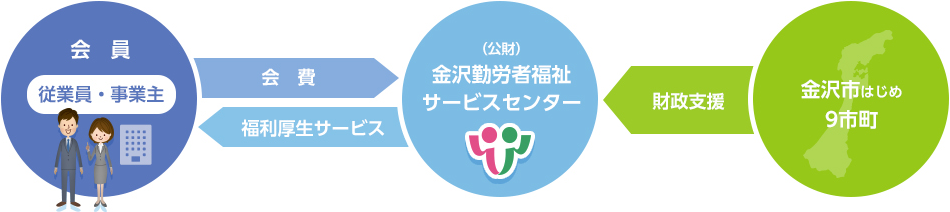 サービスセンター運営のしくみの図